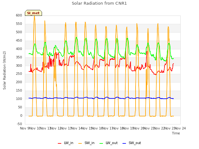 plot of Solar Radiation from CNR1