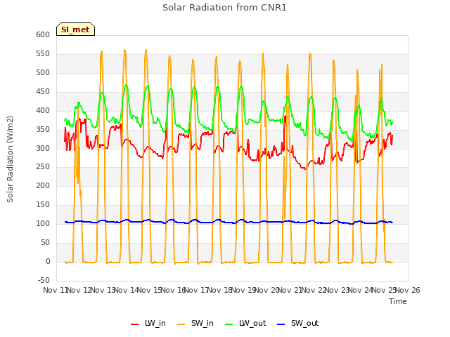 plot of Solar Radiation from CNR1