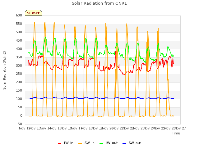 plot of Solar Radiation from CNR1