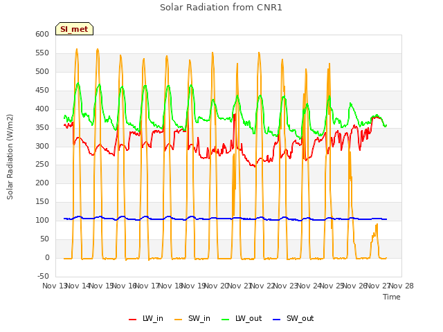 plot of Solar Radiation from CNR1