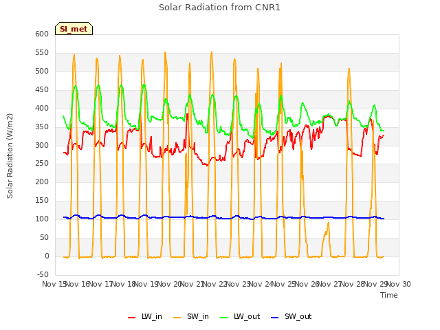 plot of Solar Radiation from CNR1