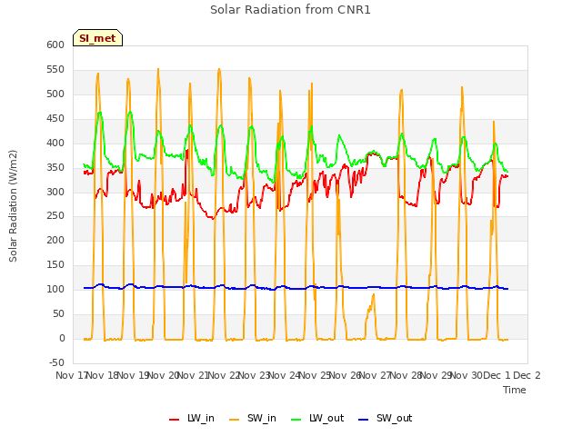 plot of Solar Radiation from CNR1