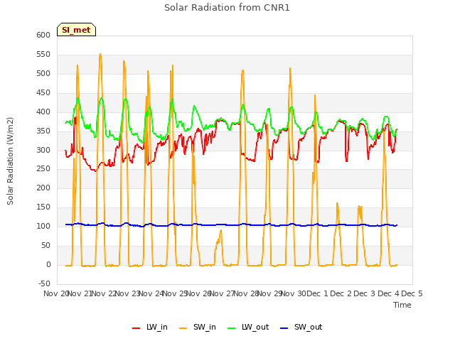 plot of Solar Radiation from CNR1