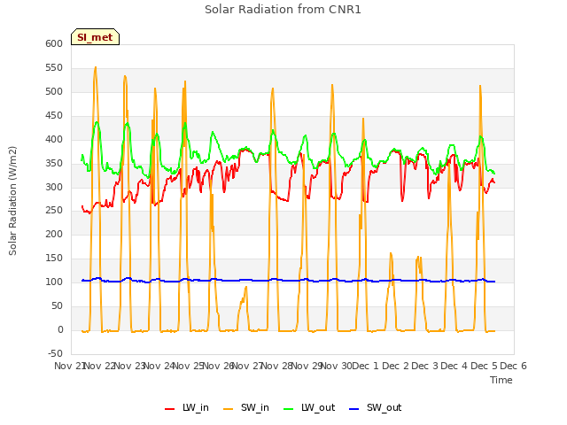 plot of Solar Radiation from CNR1