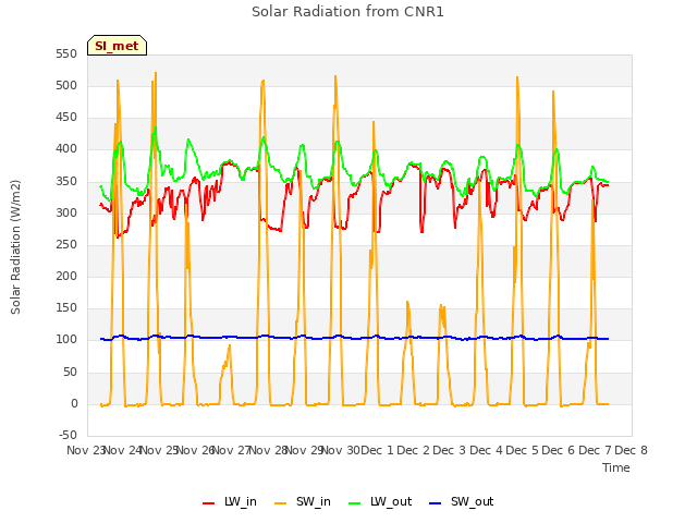 plot of Solar Radiation from CNR1