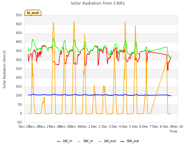 plot of Solar Radiation from CNR1