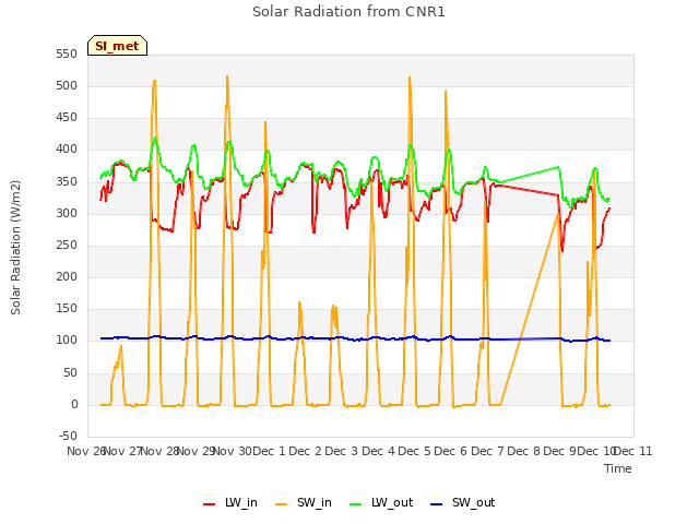 plot of Solar Radiation from CNR1