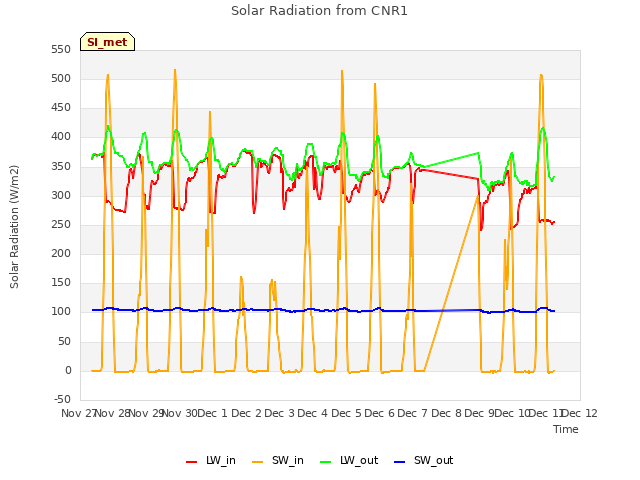 plot of Solar Radiation from CNR1