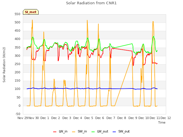 plot of Solar Radiation from CNR1