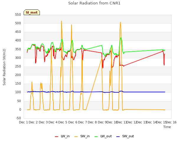 plot of Solar Radiation from CNR1