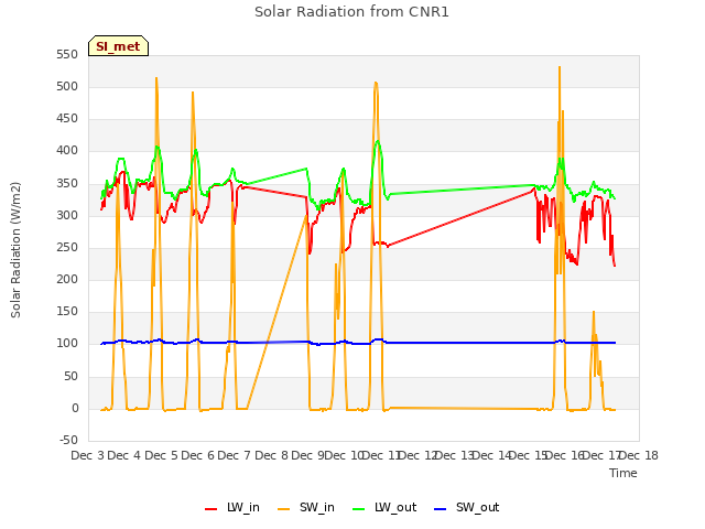 plot of Solar Radiation from CNR1