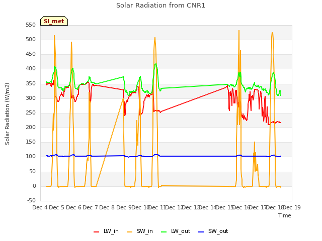 plot of Solar Radiation from CNR1