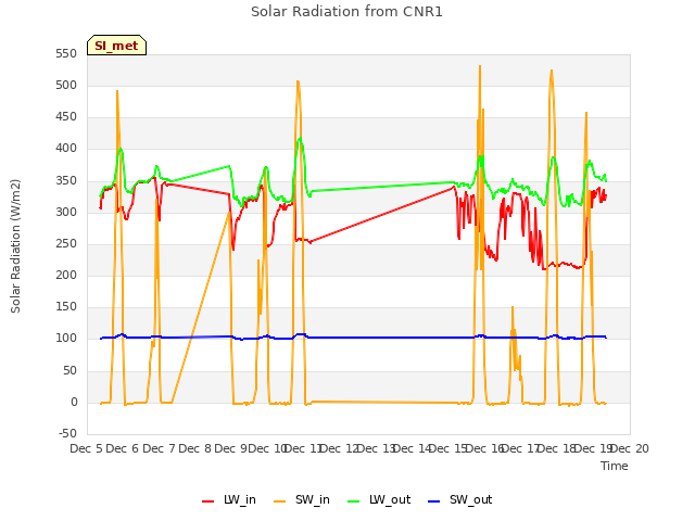 plot of Solar Radiation from CNR1