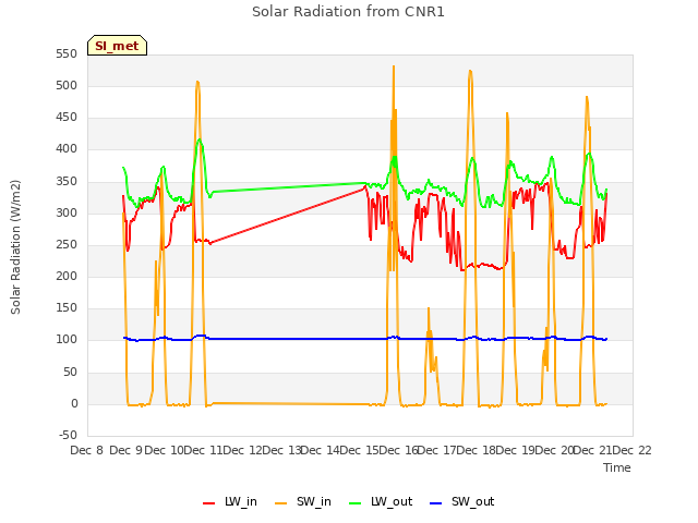 plot of Solar Radiation from CNR1