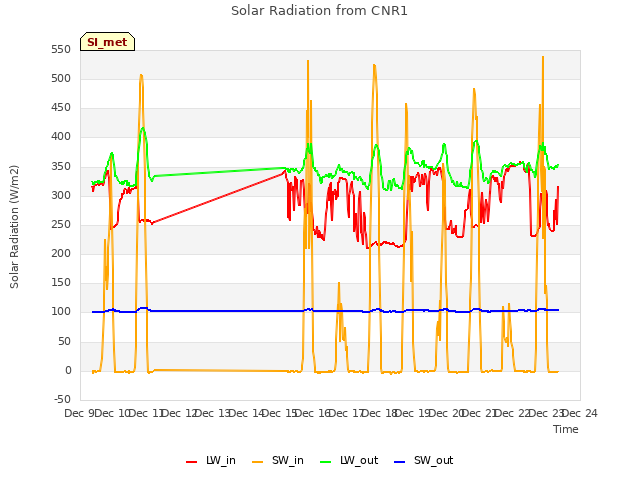 plot of Solar Radiation from CNR1