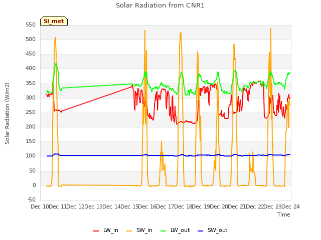 plot of Solar Radiation from CNR1