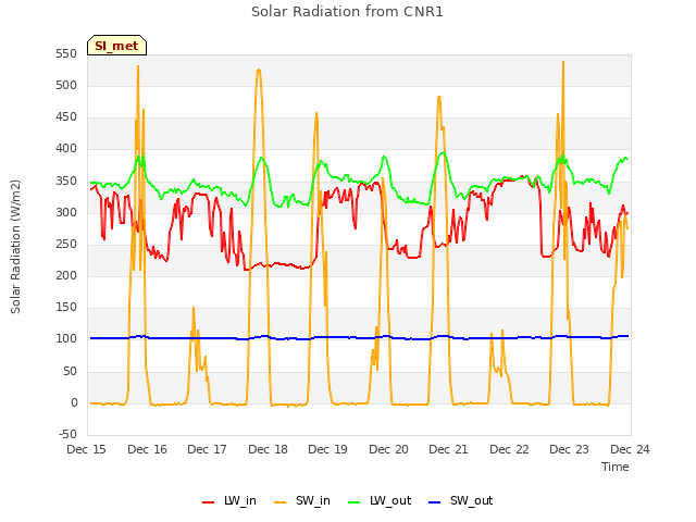 plot of Solar Radiation from CNR1