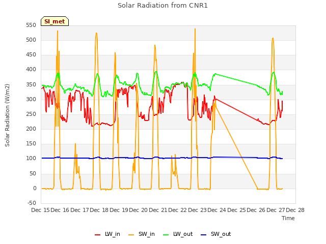 plot of Solar Radiation from CNR1