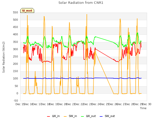 plot of Solar Radiation from CNR1