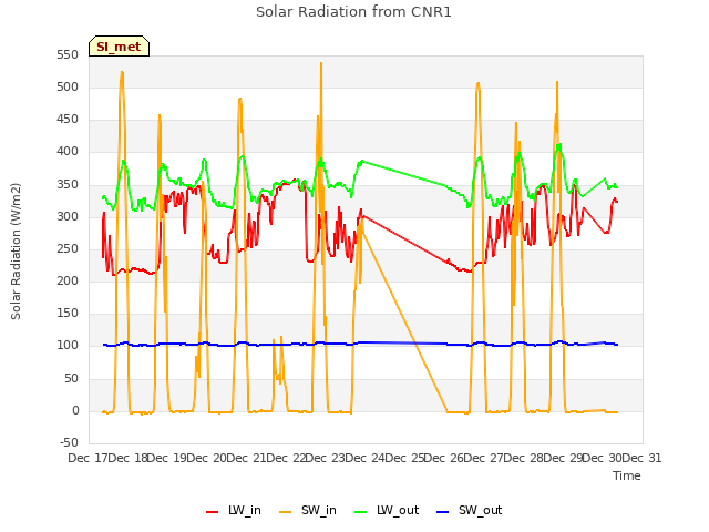 plot of Solar Radiation from CNR1