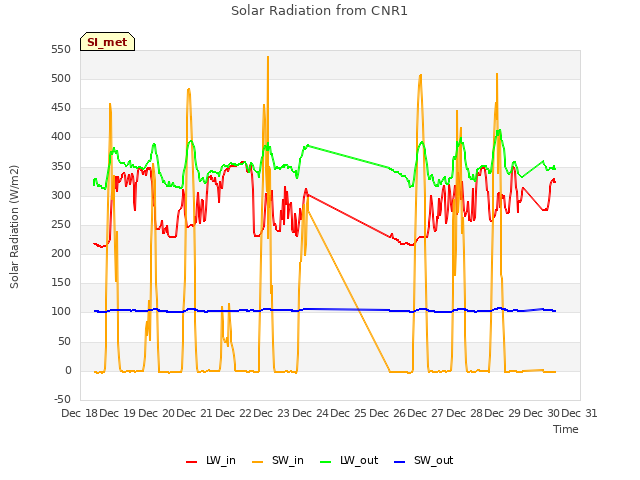 plot of Solar Radiation from CNR1