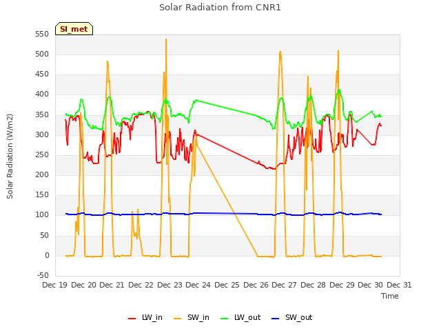 plot of Solar Radiation from CNR1