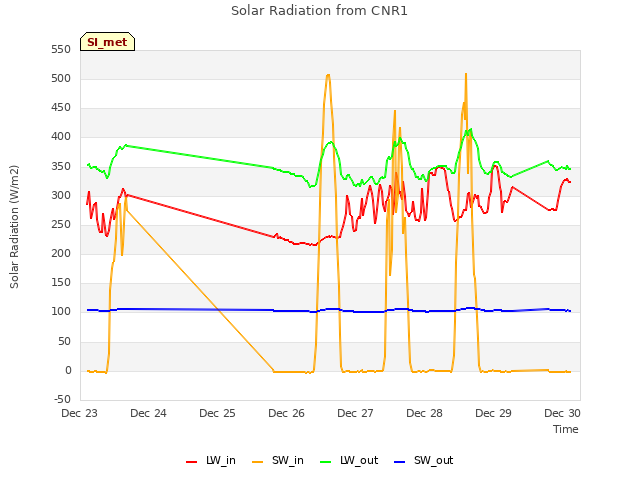 plot of Solar Radiation from CNR1