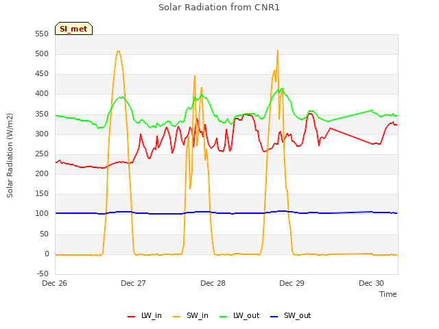 plot of Solar Radiation from CNR1