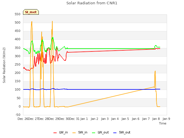 plot of Solar Radiation from CNR1