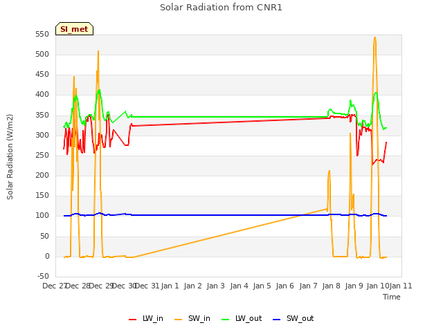 plot of Solar Radiation from CNR1