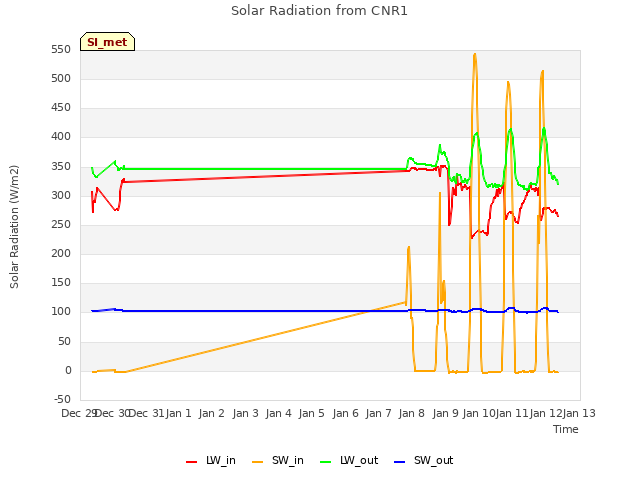 plot of Solar Radiation from CNR1