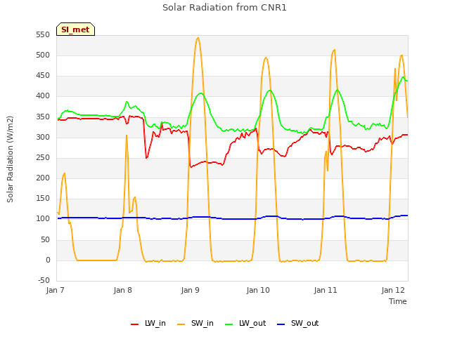 plot of Solar Radiation from CNR1