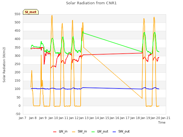 plot of Solar Radiation from CNR1