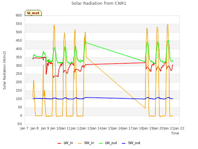 plot of Solar Radiation from CNR1