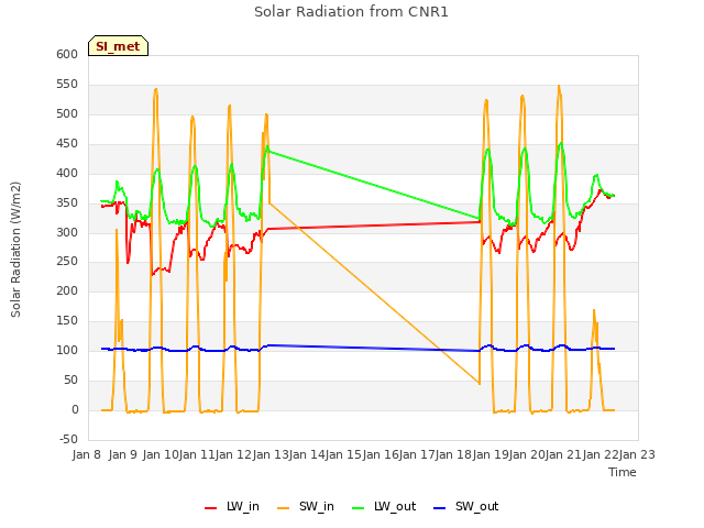 plot of Solar Radiation from CNR1