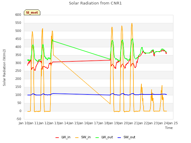 plot of Solar Radiation from CNR1