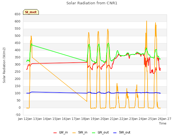 plot of Solar Radiation from CNR1