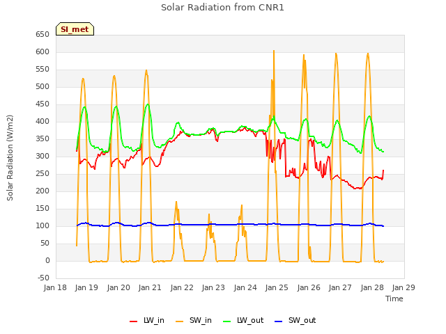 plot of Solar Radiation from CNR1