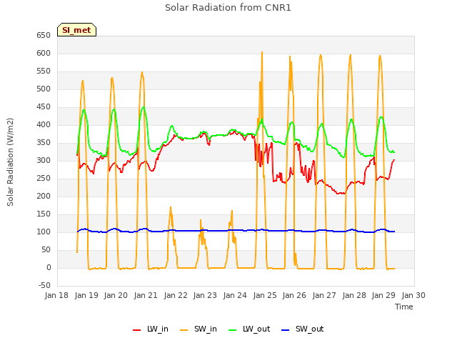 plot of Solar Radiation from CNR1