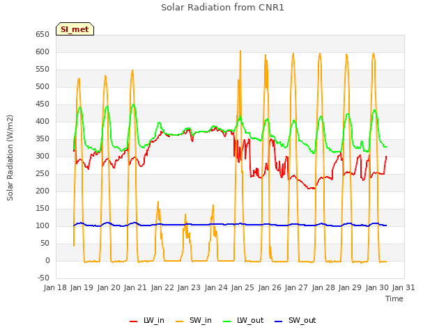 plot of Solar Radiation from CNR1