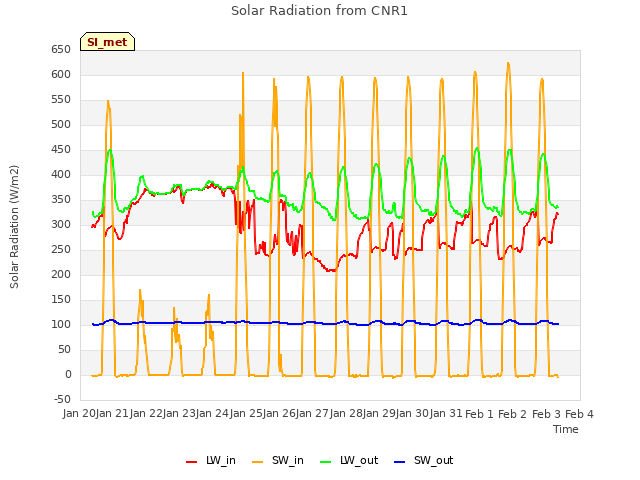 plot of Solar Radiation from CNR1