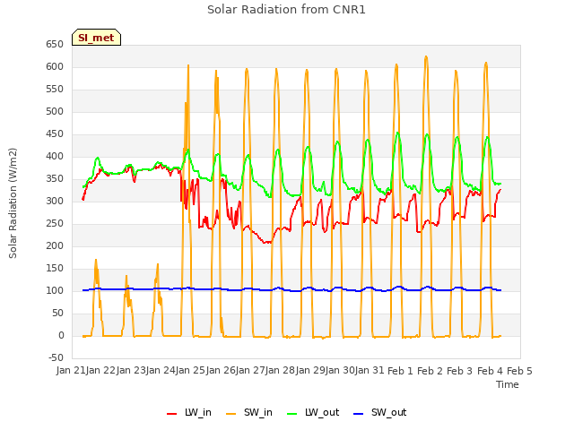 plot of Solar Radiation from CNR1