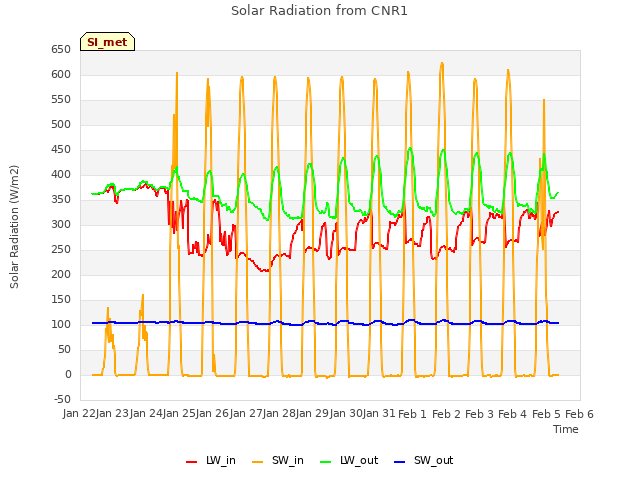 plot of Solar Radiation from CNR1
