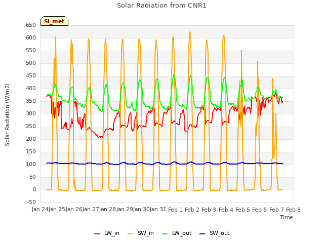 plot of Solar Radiation from CNR1