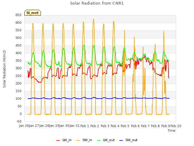 plot of Solar Radiation from CNR1