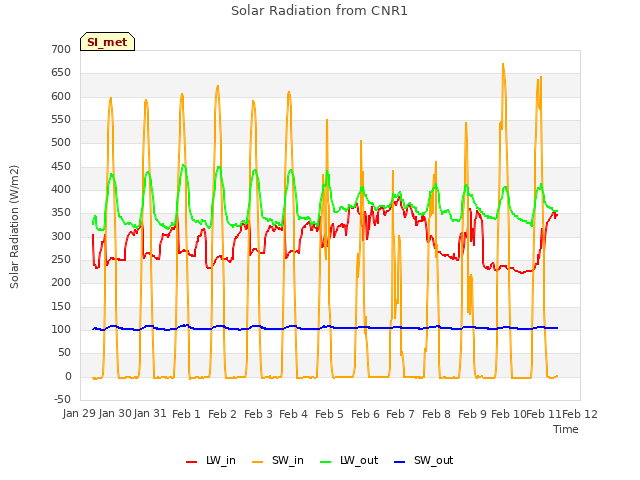 plot of Solar Radiation from CNR1