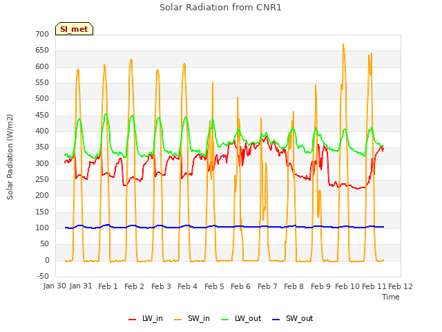 plot of Solar Radiation from CNR1