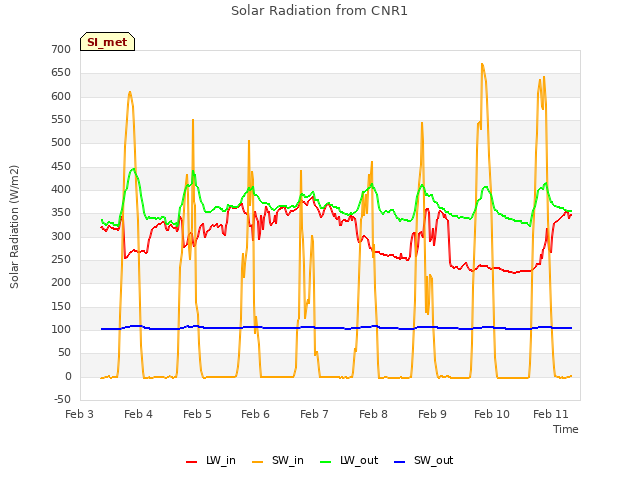 plot of Solar Radiation from CNR1