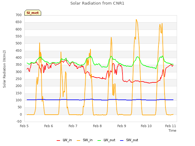 plot of Solar Radiation from CNR1