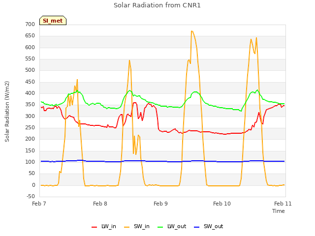 plot of Solar Radiation from CNR1